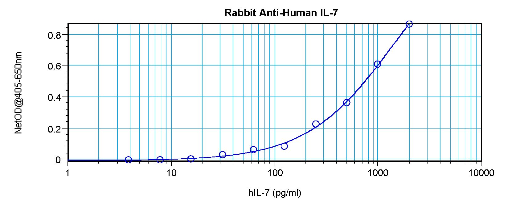 IL7 Antibody - Sandwich ELISA of Interleukin 7 / IL-7 antibody. This image was taken for the unconjugated form of this product. Other forms have not been tested.