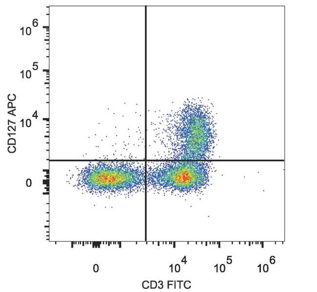 IL7R / CD127 Antibody - Human peripheral blood lymphocytes are stained with Anti-Human CD127 Monoclonal Antibody(APC Conjugated) and Anti-Human CD3 Monoclonal Antibody(FITC Conjugated)