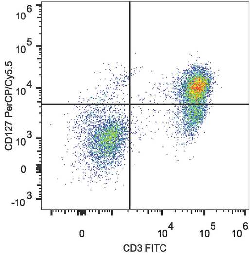 IL7R / CD127 Antibody - Human peripheral blood lymphocytes are stained with Anti-Human CD3 Monoclonal Antibody(FITC Conjugated) and Anti-Human CD127/IL-7RA Monoclonal Antibody(PerCP/Cyanine5.5 Conjugated)