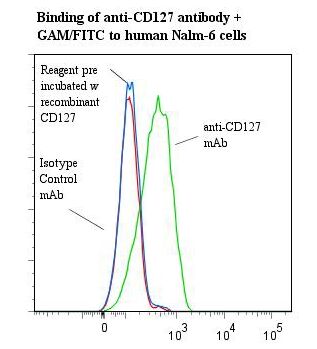 IL7R / CD127 Antibody - Flow cytometry of IL7R / CD127 antibody This image was taken for the unmodified form of this product. Other forms have not been tested.