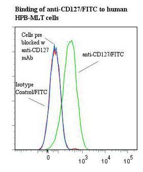 IL7R / CD127 Antibody - Flow cytometry of IL7R / CD127 antibody This image was taken for the unconjugated form of this product. Other forms have not been tested.