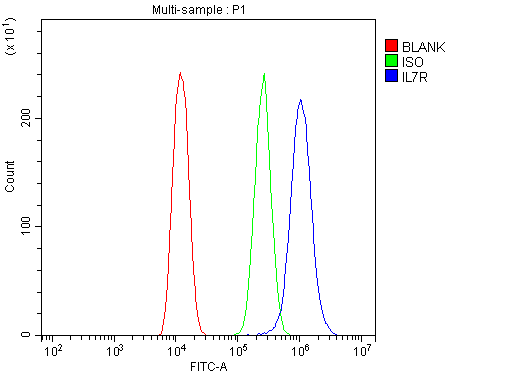 IL7R / CD127 Antibody - Flow Cytometry analysis of U20S cells using anti-IL7R alpha antibody. Overlay histogram showing U20S cells stained with anti-IL7R alpha antibody (Blue line). The cells were blocked with 10% normal goat serum. And then incubated with rabbit anti-IL7R alpha Antibody (1µg/10E6 cells) for 30 min at 20°C. DyLight®488 conjugated goat anti-rabbit IgG (5-10µg/10E6 cells) was used as secondary antibody for 30 minutes at 20°C. Isotype control antibody (Green line) was rabbit IgG (1µg/10E6 cells) used under the same conditions. Unlabelled sample (Red line) was also used as a control.