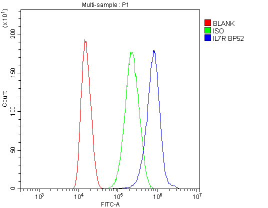 IL7R / CD127 Antibody - Flow Cytometry analysis of U87 cells using anti-IL7R alpha antibody. Overlay histogram showing U87 cells stained with anti-IL7R alpha antibody (Blue line). The cells were blocked with 10% normal goat serum. And then incubated with rabbit anti-IL7R alpha Antibody (1µg/10E6 cells) for 30 min at 20°C. DyLight®488 conjugated goat anti-rabbit IgG (5-10µg/10E6 cells) was used as secondary antibody for 30 minutes at 20°C. Isotype control antibody (Green line) was rabbit IgG (1µg/10E6 cells) used under the same conditions. Unlabelled sample (Red line) was also used as a control.