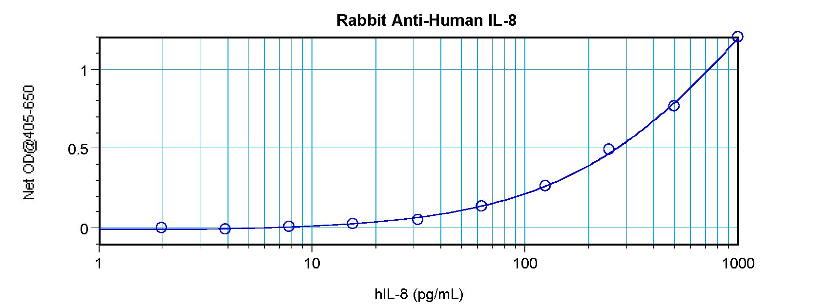 IL8 / Interleukin 8 Antibody - Sandwich ELISA of IL-8 antibody. This image was taken for the unconjugated form of this product. Other forms have not been tested.