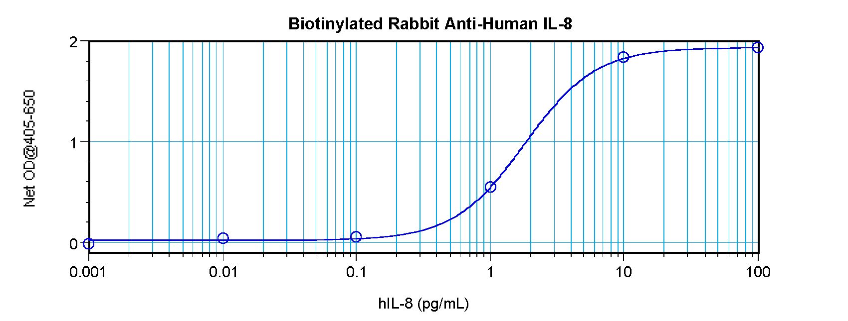 IL8 / Interleukin 8 Antibody - Direct ELISA of IL-8 antibody This image was taken for the unconjugated form of this product. Other forms have not been tested.