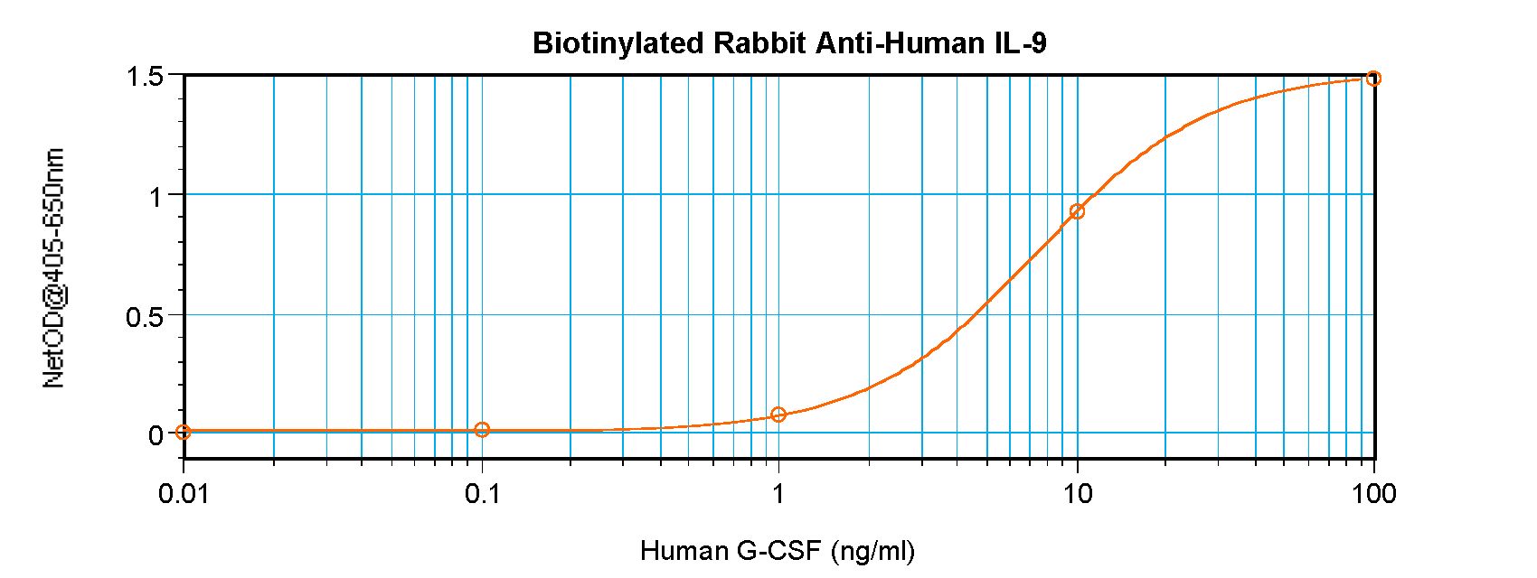 IL9 Antibody - Direct ELISA of Interleukin-9 / IL-9 antibody This image was taken for the unconjugated form of this product. Other forms have not been tested.