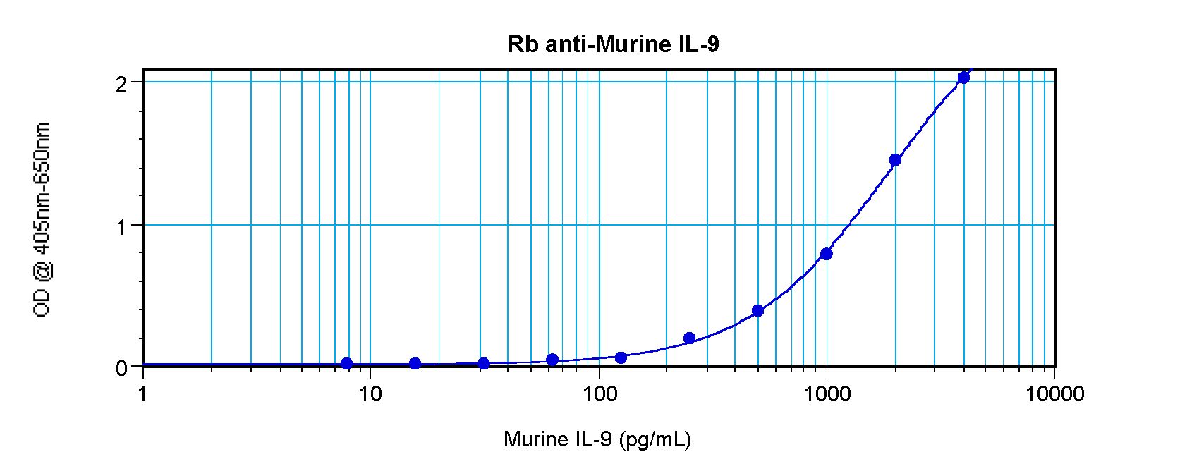 IL9 Antibody - Sandwich ELISA of Interleukin-9 / IL-9 antibody. This image was taken for the unconjugated form of this product. Other forms have not been tested.