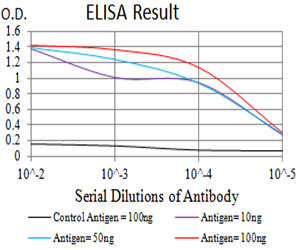 IL9R / CD129 Antibody - Black line: Control Antigen (100 ng);Purple line: Antigen (10ng); Blue line: Antigen (50 ng); Red line:Antigen (100 ng)
