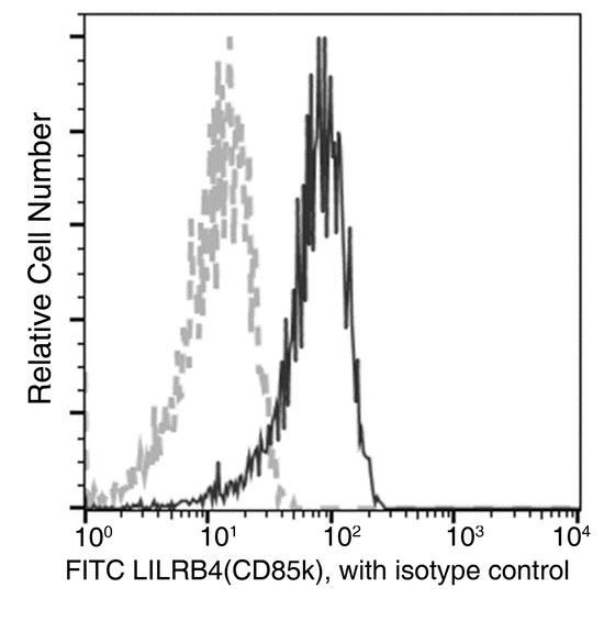 ILT3 / LILRB4 Antibody - Flow cytometric analysis of Human LILRB4(CD85k) expression on human whole blood monocytes. Cells were stained with FITC-conjugated anti-Human LILRB4(CD85k). The fluorescence histograms were derived from gated events with the forward and side light-scatter characteristics of viable monocytes.