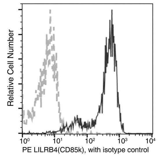 ILT3 / LILRB4 Antibody - Flow cytometric analysis of Human LILRB4(CD85k) expression on human whole blood monocytes. Cells were stained with PE-conjugated anti-Human LILRB4(CD85k). The fluorescence histograms were derived from gated events with the forward and side light-scatter characteristics of viable monocytes.
