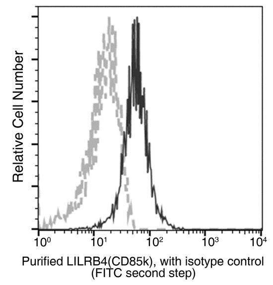 ILT3 / LILRB4 Antibody - Flow cytometric analysis of Human LILRB4(CD85k) expression on human whole blood monocytes. Cells were stained with purified anti-Human LILRB4(CD85k), then a FITC-conjugated second step antibody. The fluorescence histograms were derived from gated events with the forward and side light-scatter characteristics of viable monocytes.