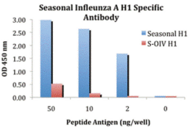 Influenza A Virus Hemagglutinin Antibody - ELISA results using Seasonal H1N1 Hemagglutinin antibody at 1 ug/ml and the blocking and corresponding peptides at 50, 10, 2 and 0 ng/ml.