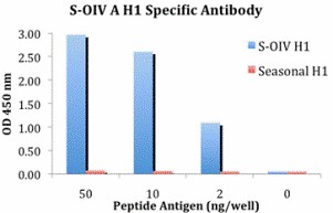 Influenza A Virus Hemagglutinin Antibody - ELISA results using Swine H1N1 Hemagglutinin antibody at 1 ug/ml and the blocking and corresponding peptides at 50, 10, 2 and 0 ng/ml.