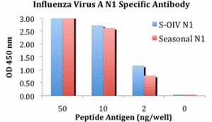Influenza A Virus Neuraminidase Antibody - ELISA results using H1N1 Neuraminidase antibody at 1 ug/ml and the blocking and corresponding peptides at 50, 10, 2 and 0 ng/ml.