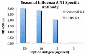 Influenza A Virus Neuraminidase Antibody - ELISA results using Seasonal H1N1 Neuraminidase antibody at 1 ug/ml and the blocking and corresponding peptides at 50, 10, 2 and 0 ng/ml.