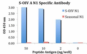 Influenza A Virus Neuraminidase Antibody - ELISA results using Swine H1N1 Neuraminidase antibody at 1 ug/ml and the blocking and corresponding peptides at 50, 10, 2 and 0 ng/ml.