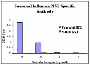 Influenza A Virus NS1 Antibody - ELISA results using Seasonal H1N1 Nonstructural Protein 1 antibody at 1 ug/ml and the blocking and corresponding peptides at 60, 10, 2 and 0 ng/ml.