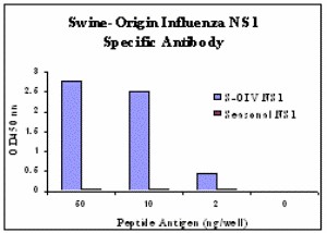 Influenza A Virus NS1 Antibody - ELISA results using Swine H1N1 Nonstructural Protein 1 antibody at 1 ug/ml and the blocking and corresponding peptides at 60, 10, 2 and 0 ng/ml.