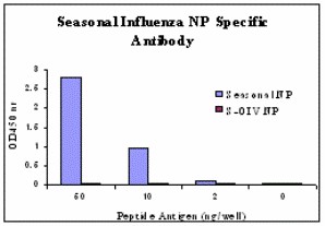 Influenza A Virus Nucleoprotein Antibody - ELISA results using Seasonal H1N1 Nucleocapsid Protein antibody at 1 ug/ml and the blocking and corresponding peptides at 60, 10, 2 and 0 ng/ml.