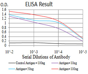 IPAF / NLRC4 Antibody - Black line: Control Antigen (100 ng);Purple line: Antigen (10ng); Blue line: Antigen (50 ng); Red line:Antigen (100 ng)
