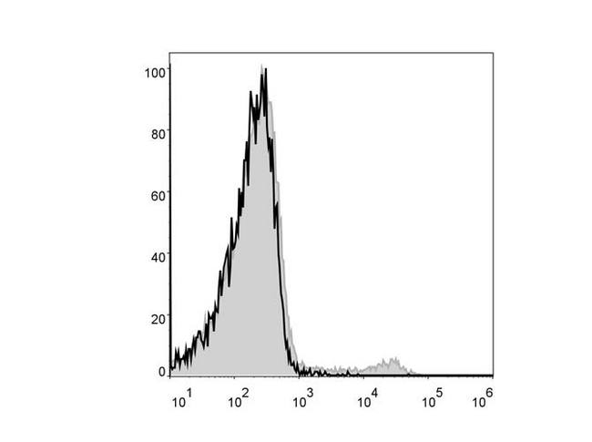 ITGA2 / CD49b Antibody - Mouse bone marrow cells are stained with Anti-Mouse CD49b Monoclonal Antibody(APC Conjugated)[Used at 0.02 µg/10<sup>6</sup> cells dilution](filled gray histogram). Unstained bone marrow cells (blank black histogram) are used as control.