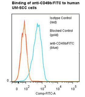 ITGA2 / CD49b Antibody - Flow cytometry of ITGA2 / CD49b antibody This image was taken for the unconjugated form of this product. Other forms have not been tested.
