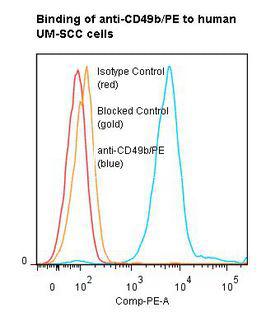 ITGA2 / CD49b Antibody - Flow cytometry of ITGA2 / CD49b antibody This image was taken for the unconjugated form of this product. Other forms have not been tested.