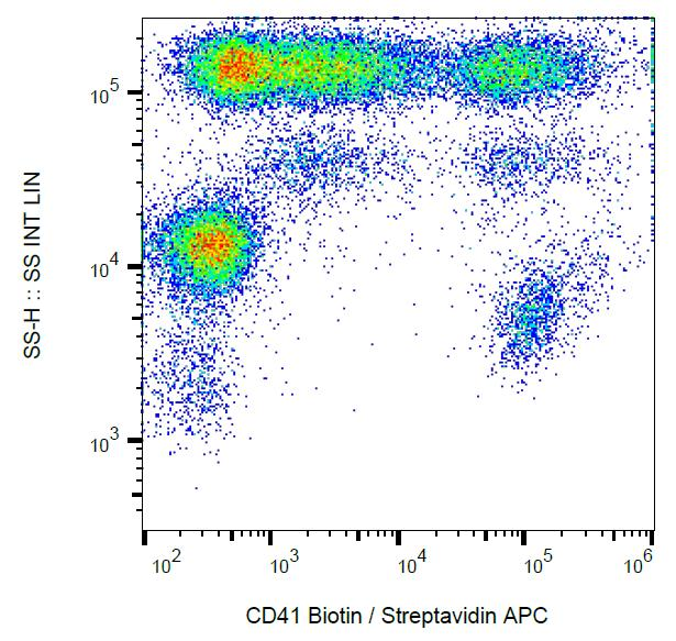ITGA2B / CD41 Antibody - Surface staining of human platelets with anti-human CD41 (MEM-06) biotin, streptavidin-APC.