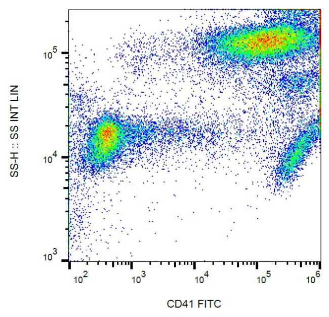 ITGA2B / CD41 Antibody - Surface staining of human platelets with anti-human CD41 (MEM-06) FITC.