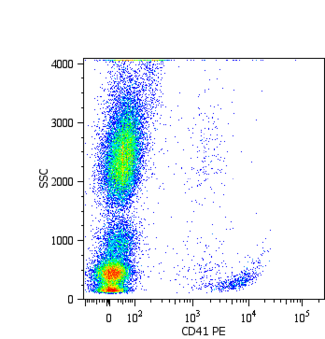 ITGA2B / CD41 Antibody - Surface staining of human platelets with anti-human CD41 (MEM-06) PE.