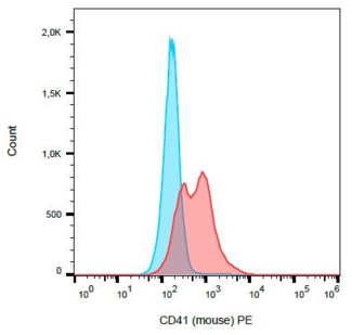 ITGA2B / CD41 Antibody - Surface staining of CD41 on murine thrombocytes with anti-CD41 (MWReg30) PE.