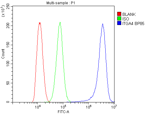 ITGA4 / VLA-4 / CD49d Antibody - Flow Cytometry analysis of THP-1 cells using anti-Integrin alpha 4 antibody. Overlay histogram showing THP-1 cells stained with anti-Integrin alpha 4 antibody (Blue line). The cells were blocked with 10% normal goat serum. And then incubated with rabbit anti-Integrin alpha 4 Antibody (1µg/10E6 cells) for 30 min at 20°C. DyLight®488 conjugated goat anti-rabbit IgG (5-10µg/10E6 cells) was used as secondary antibody for 30 minutes at 20°C. Isotype control antibody (Green line) was rabbit IgG (1µg/10E6 cells) used under the same conditions. Unlabelled sample (Red line) was also used as a control.