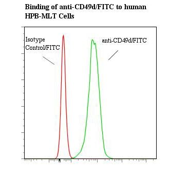 ITGA4 / VLA-4 / CD49d Antibody - Flow cytometry of ITGA4  /  VLA-4 / CD49d antibody This image was taken for the unconjugated form of this product. Other forms have not been tested.