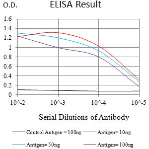 ITGA5/Integrin Alpha 5/CD49e Antibody - Black line: Control Antigen (100 ng);Purple line: Antigen (10ng); Blue line: Antigen (50 ng); Red line:Antigen (100 ng)