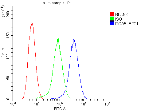 ITGA5/Integrin Alpha 5/CD49e Antibody - Flow Cytometry analysis of HT-1080 cells using anti-Integrin alpha 5 antibody. Overlay histogram showing HT-1080 cells stained with anti-Integrin alpha 5 antibody (Blue line). The cells were blocked with 10% normal goat serum. And then incubated with rabbit anti-Integrin alpha 5 Antibody (1µg/10E6 cells) for 30 min at 20°C. DyLight®488 conjugated goat anti-rabbit IgG (5-10µg/10E6 cells) was used as secondary antibody for 30 minutes at 20°C. Isotype control antibody (Green line) was rabbit IgG (1µg/10E6 cells) used under the same conditions. Unlabelled sample (Red line) was also used as a control.