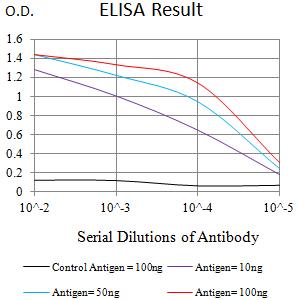 ITGAD / CD11d Antibody - Black line: Control Antigen (100 ng);Purple line: Antigen (10ng); Blue line: Antigen (50 ng); Red line:Antigen (100 ng)