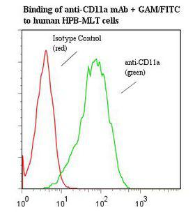 ITGAL / CD11a Antibody - Flow cytometry of LFA-1 / CD11a antibody This image was taken for the unmodified form of this product. Other forms have not been tested.