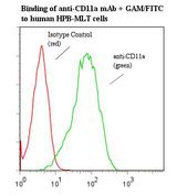 ITGAL / CD11a Antibody - Flow cytometry of LFA-1 / CD11a antibody This image was taken for the unmodified form of this product. Other forms have not been tested.