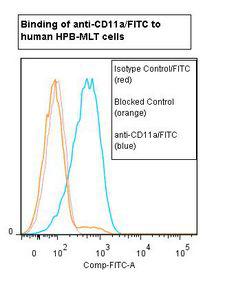 ITGAL / CD11a Antibody - Flow cytometry of LFA-1 / CD11a antibody This image was taken for the unconjugated form of this product. Other forms have not been tested.