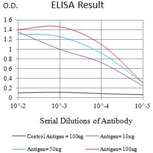 ITGAL / CD11a Antibody - Black line: Control Antigen (100 ng);Purple line: Antigen (10ng); Blue line: Antigen (50 ng); Red line:Antigen (100 ng)