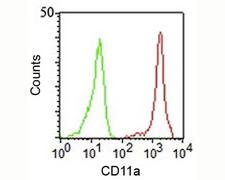ITGAL / CD11a Antibody - CD11a Antibody flow cytometry.  This image was taken for the unmodified form of this product. Other forms have not been tested.