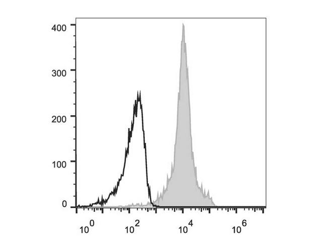 ITGAL / CD11a Antibody - C57BL/6 murine splenocytes are stained with Anrti-Mouse CD11a Monoclonal Antibody(AF647 Conjuaged)[Used at 0.2 µg/10<sup>6</sup> cells dilution](filled gray histogram). Unstained lymphocytes (empty black histogram) are used as control.