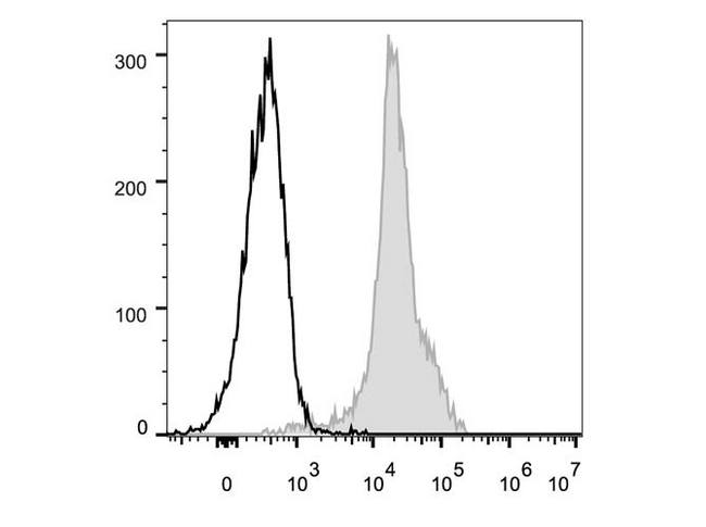 ITGAL / CD11a Antibody - C57BL/6 murine splenocytes are stained with Anti-Mouse CD11a Monoclonal Antibody(FITC Conjugated)[Used at 0.2 µg/10<sup>6</sup> cells dilution](filled gray histogram). Unstained lymphocytes (empty black histogram) are used as control.