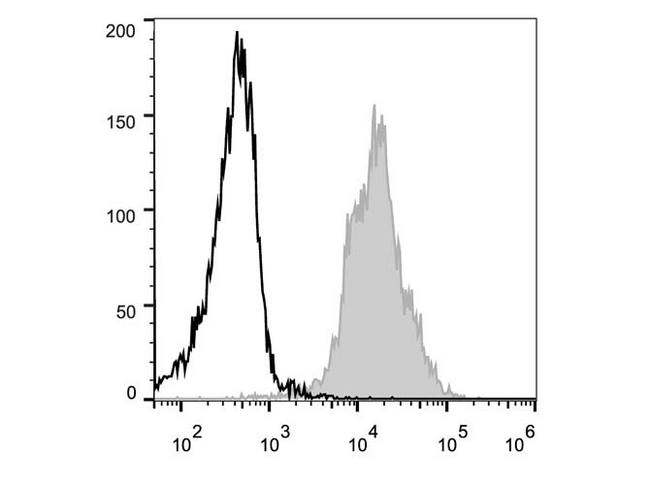 ITGAL / CD11a Antibody - C57BL/6 murine splenocytes are stained with Anti-Mouse CD11a Monoclonal Antibody(PE Conjugated)[Used at 0.02 µg/10<sup>6</sup> cells dilution](filled gray histogram). Unstained splenocytes (empty black histogram) are used as control.