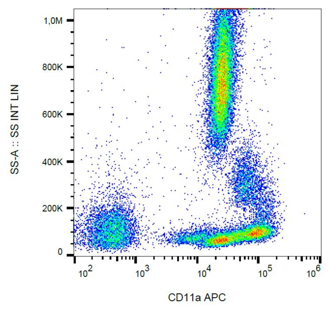 ITGAL / CD11a Antibody - Surface staining of human peripheral blood cells with anti-human CD11a (MEM-25) APC.