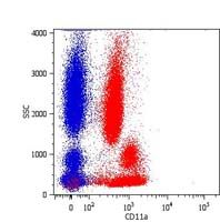 ITGAL / CD11a Antibody - CD11a Antibody in Flow Cytometry (Flow)