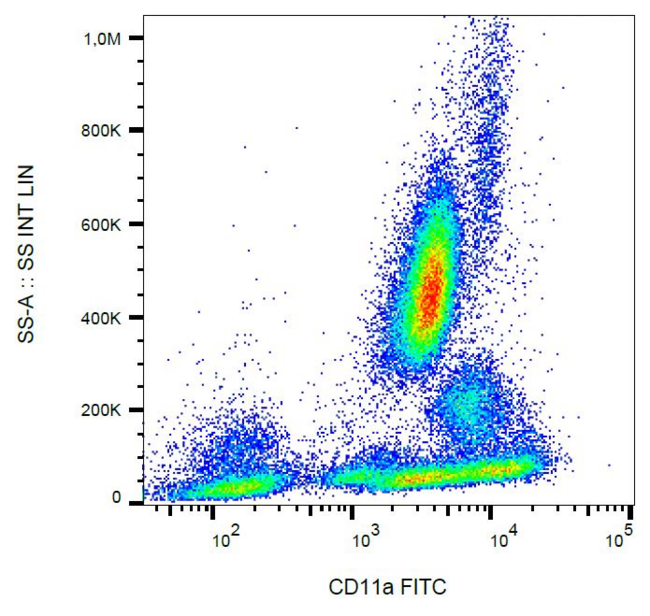 ITGAL / CD11a Antibody - Surface staining of human peripheral blood cells with anti-human CD11a (MEM-25) FITC.