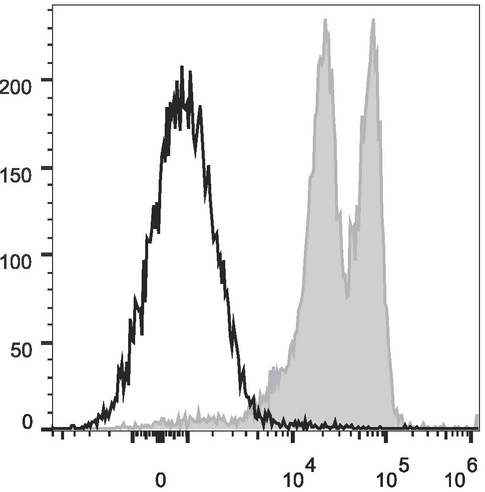 ITGAL / CD11a Antibody - Human peripheral blood lymphocytes are stained with Anti-Human CD11a Monoclonal Antibody(PE/Cyanine5 Conjugated)(filled gray histogram) or Mouse IgG1 Isotype Control PE/Cy5 (empty black histogram).