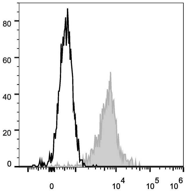 ITGAL / CD11a Antibody - Human peripheral blood lymphocytes are stained with Anti-Human CD11a Monoclonal Antibody(FITC Conjugated)(filled gray histogram). Unstained lymphocytes (empty black histogram) are used as control.