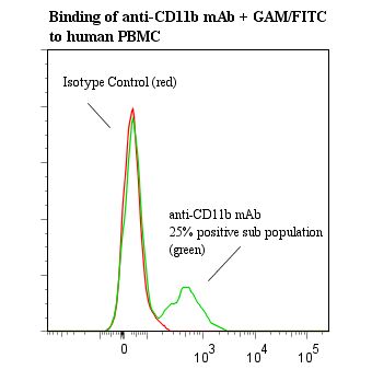 ITGAM / CD11b Antibody - Flow cytometry of ITGAM / CD11b antibody